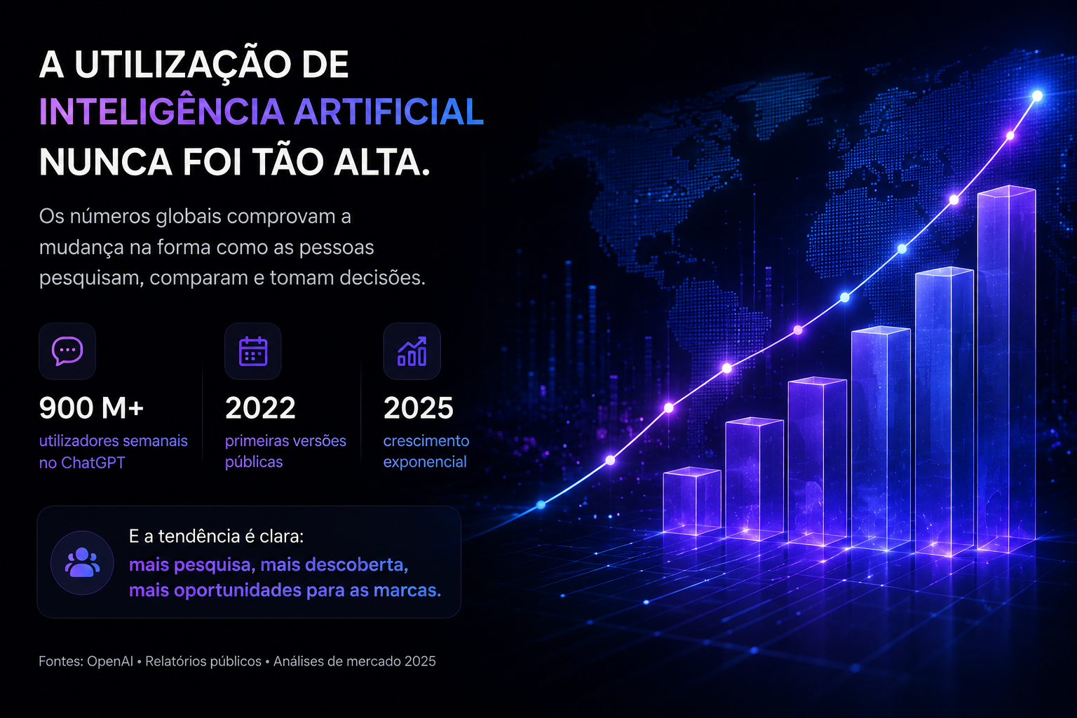 Gráfico conceptual sobre o crescimento da utilização da inteligência artificial e do ChatGPT a nível global